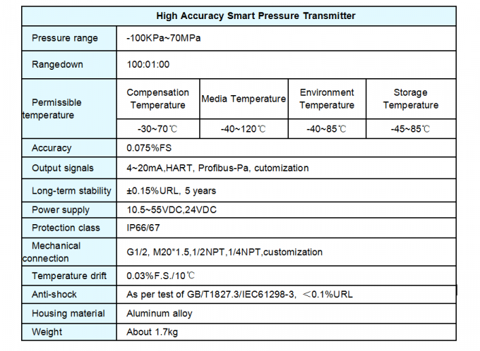 Double bride 4-20ma/Hart Output Differential Pressure Transmitter avec à l'épreuve ex